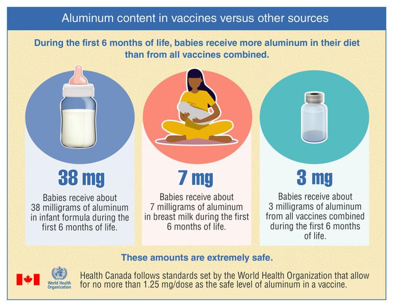 A graphic demonstrating the amount of aluminum in baby formula, breast milk and vaccines. These amounts are extremely safe.
