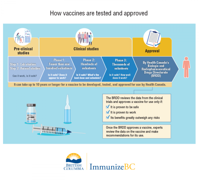 how vaccines are tested and approved1